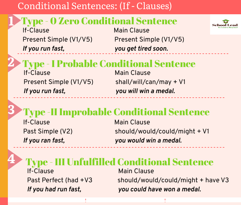 10 Examples Of Conditional Sentences Archives School Lead