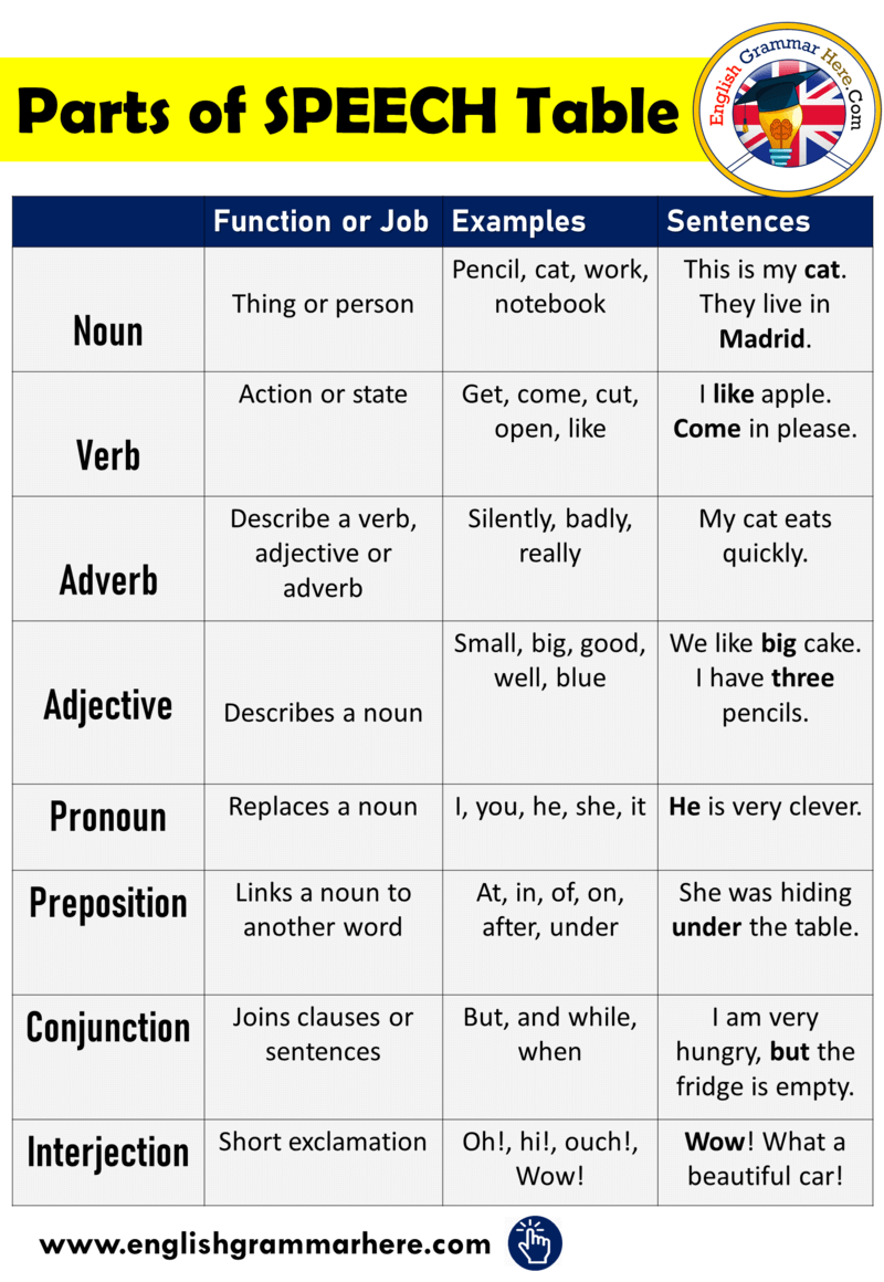 10 Interrogative Sentences English Grammar Here