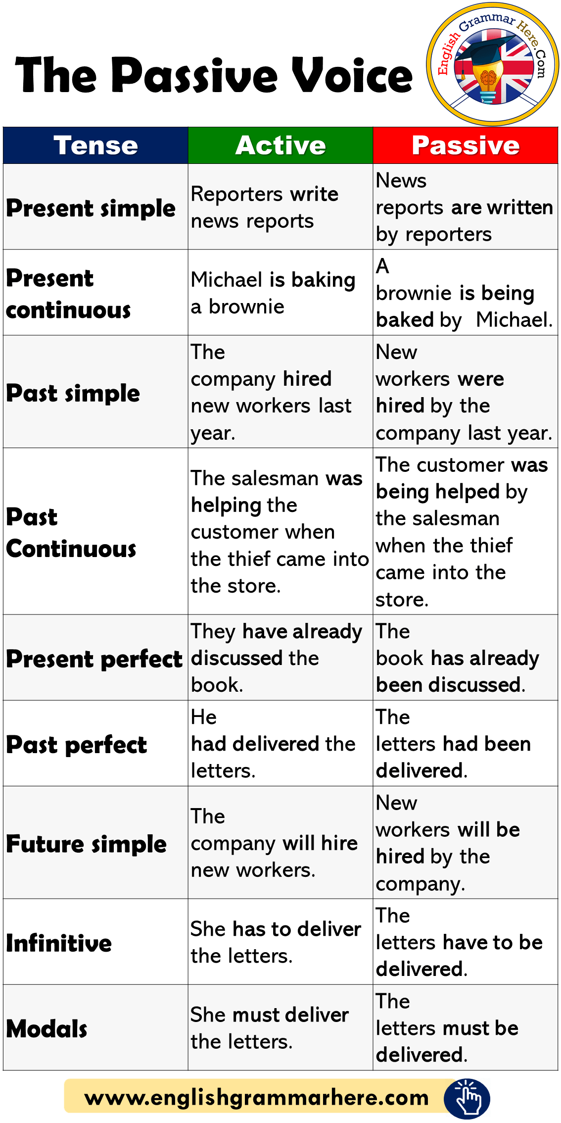 100 Examples Of Active And Passive Voice In English English Grammar Here