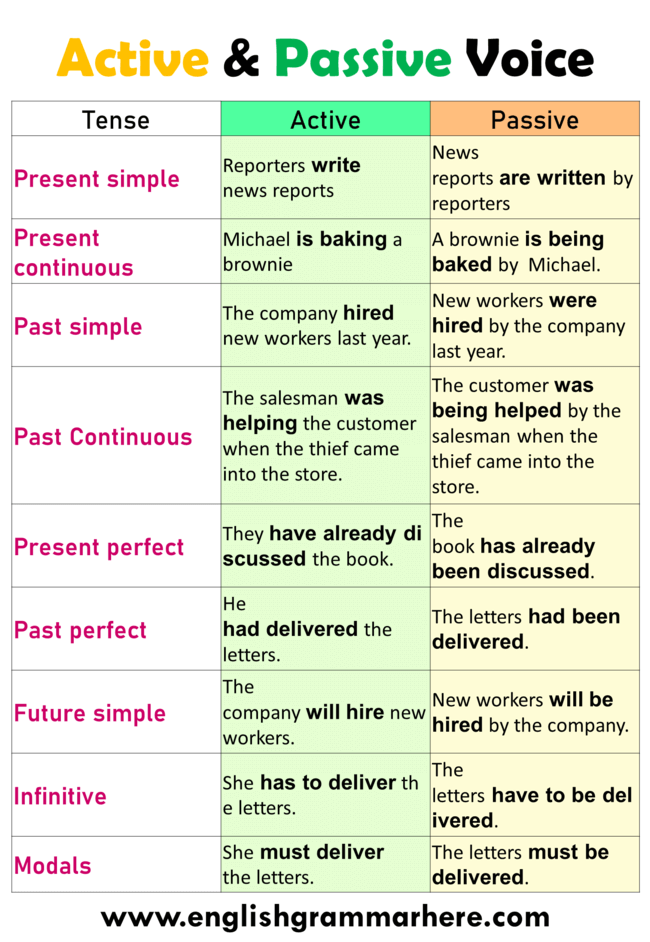 active and passive voice grammarly