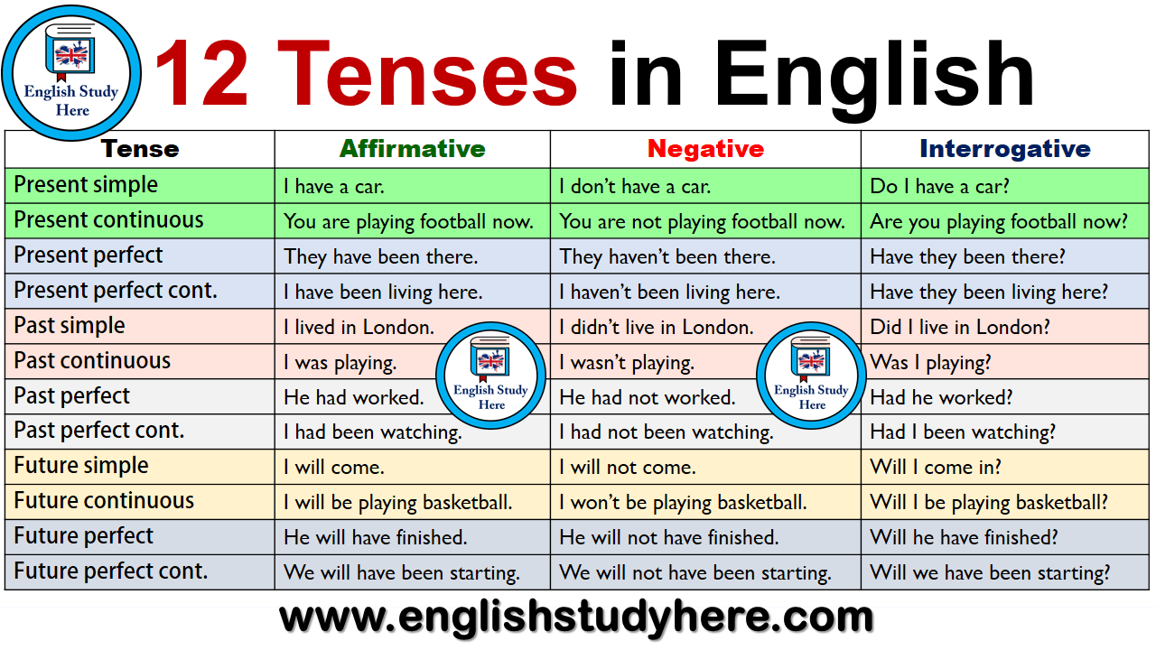 12 Tenses English Study Here