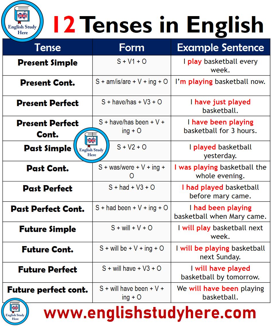 12 Tenses Forms And Example Sentences English Study Here