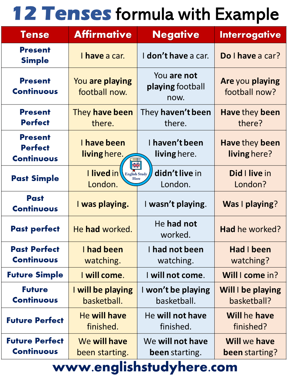 12 Tenses Formula With Example 12 Tenses Formula With Example PDF 