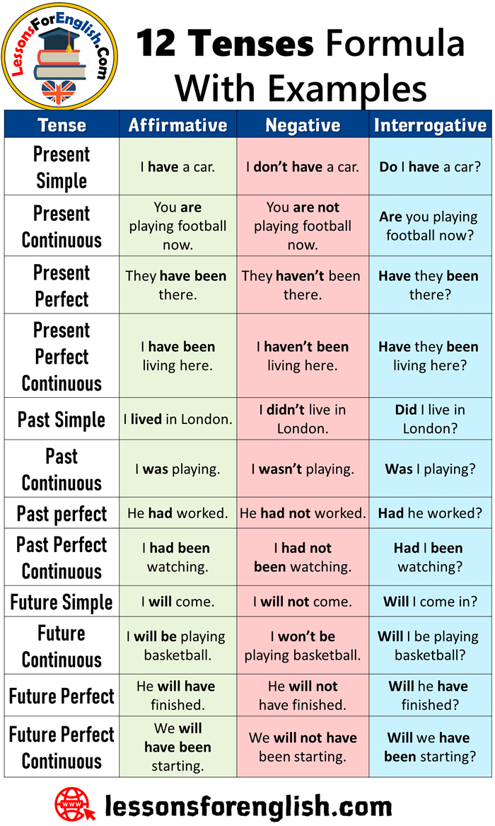12 Tenses Formula With Examples Artofit