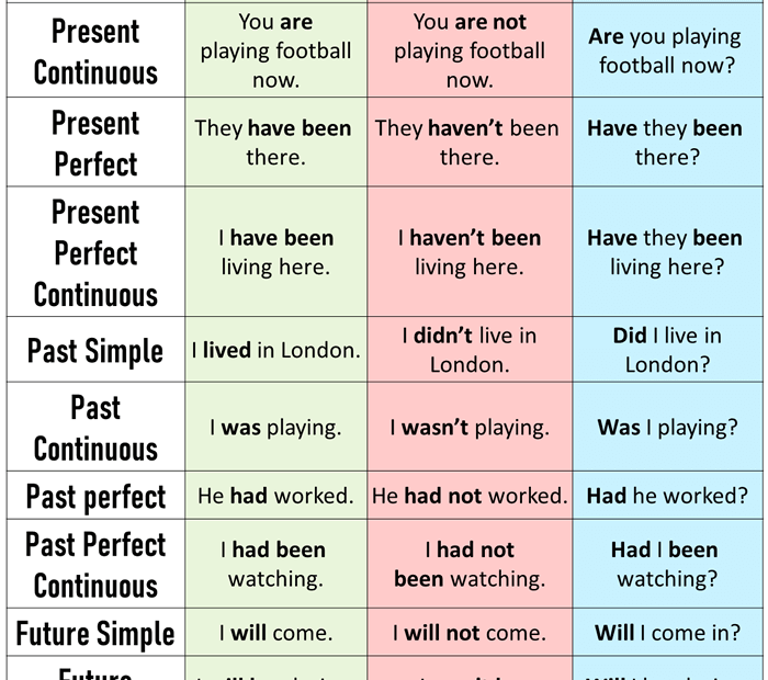12 Tenses Formula With Examples Lessons For English