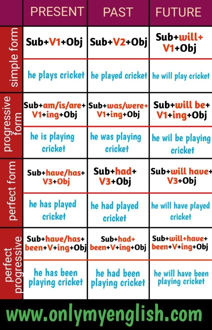 12 Tenses In English Archives English Grammar Here Tenses Chart 
