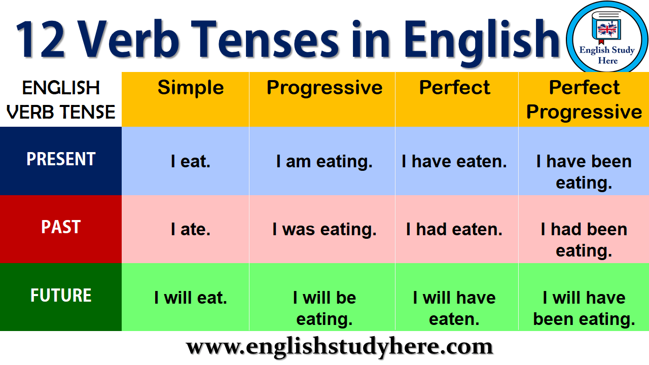 12 tenses in english