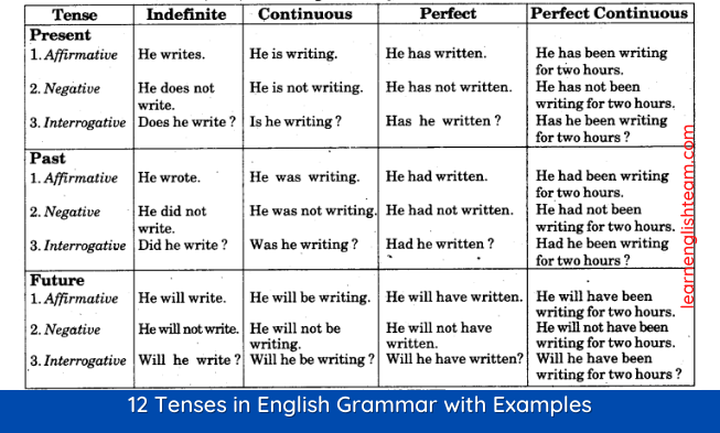 12 Tenses In English Grammar With Examples PDF 