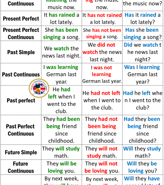 12 Types Of Tenses With Examples And Formula English Grammar Here