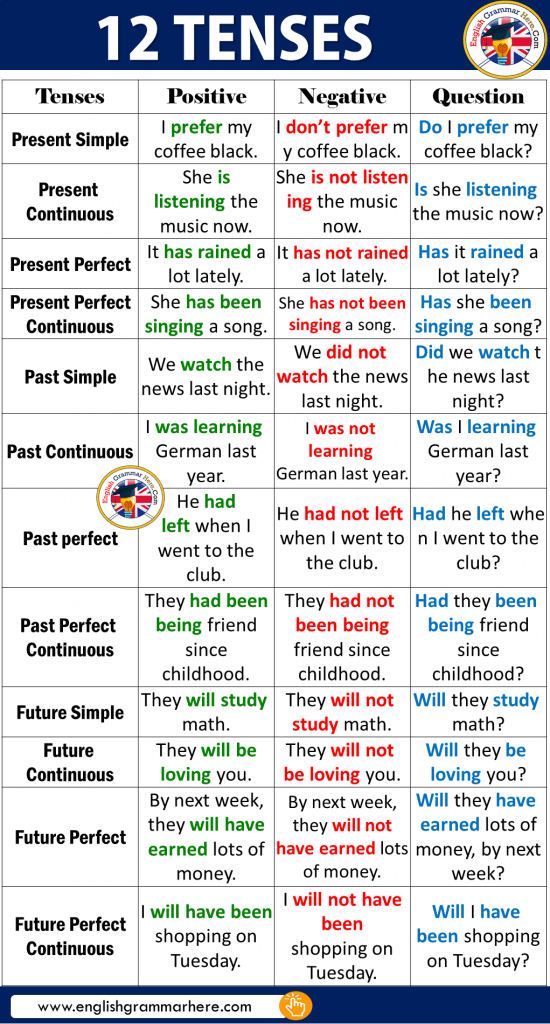 12 Types Of Tenses With Examples And Formula English Grammar Here
