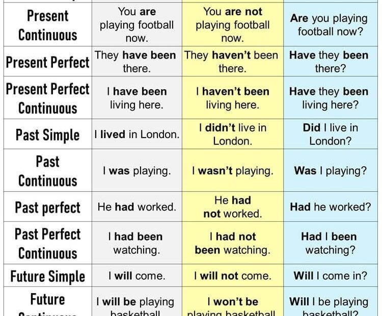 12 Types Of Tenses With Examples And Formula Tense Affirmative Present