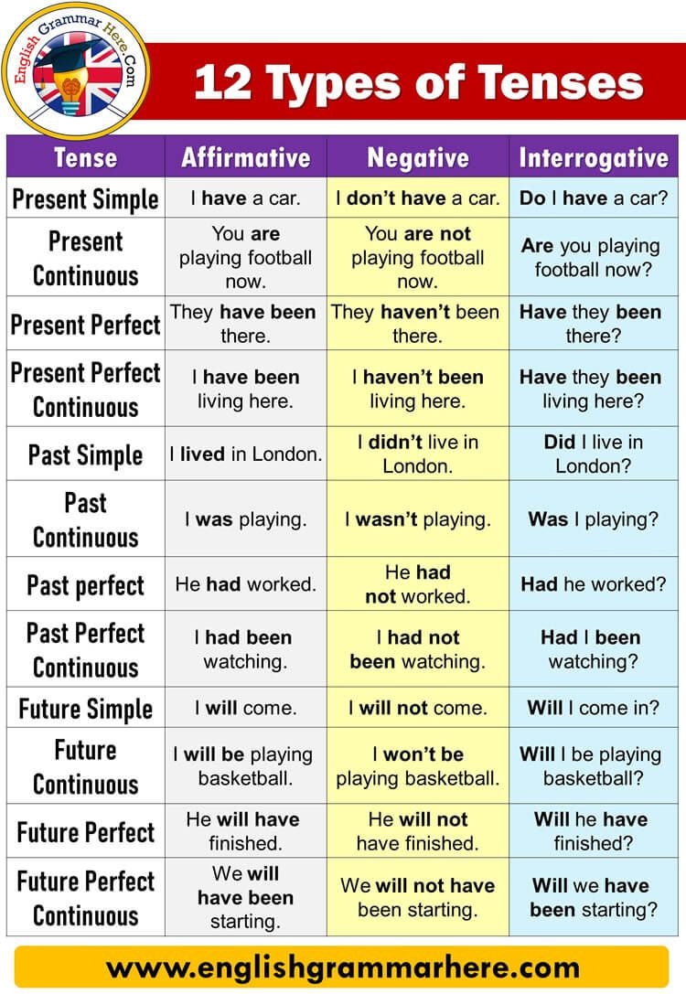 12 Types Of Tenses With Examples And Formula Tense Affirmative Present 