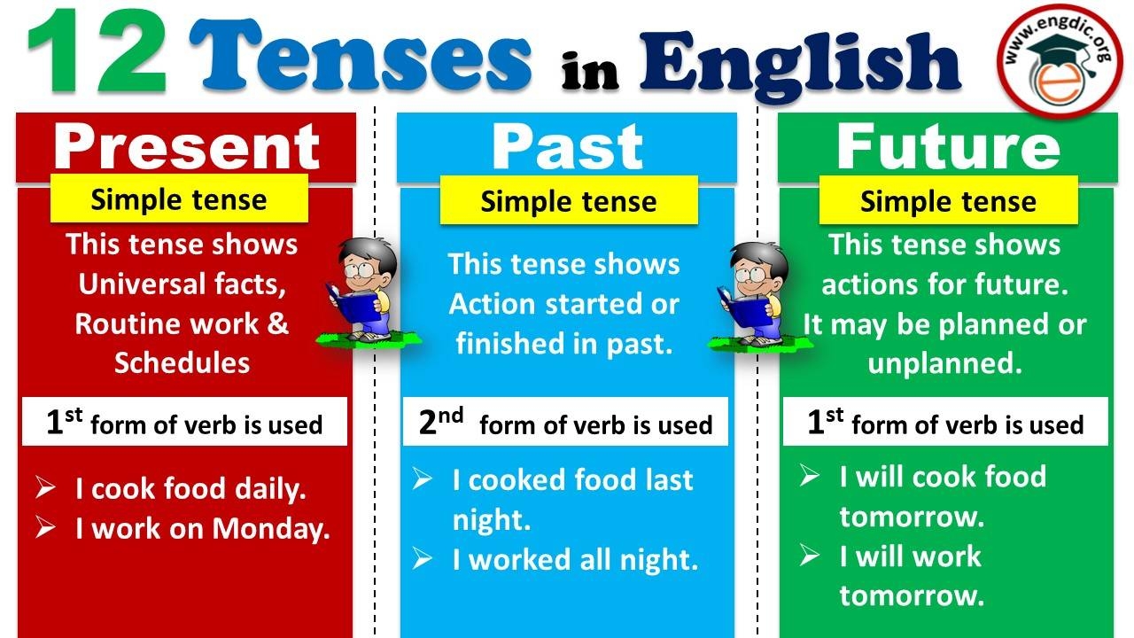 12 Types Of Tenses With Examples Pdf Archives EngDic