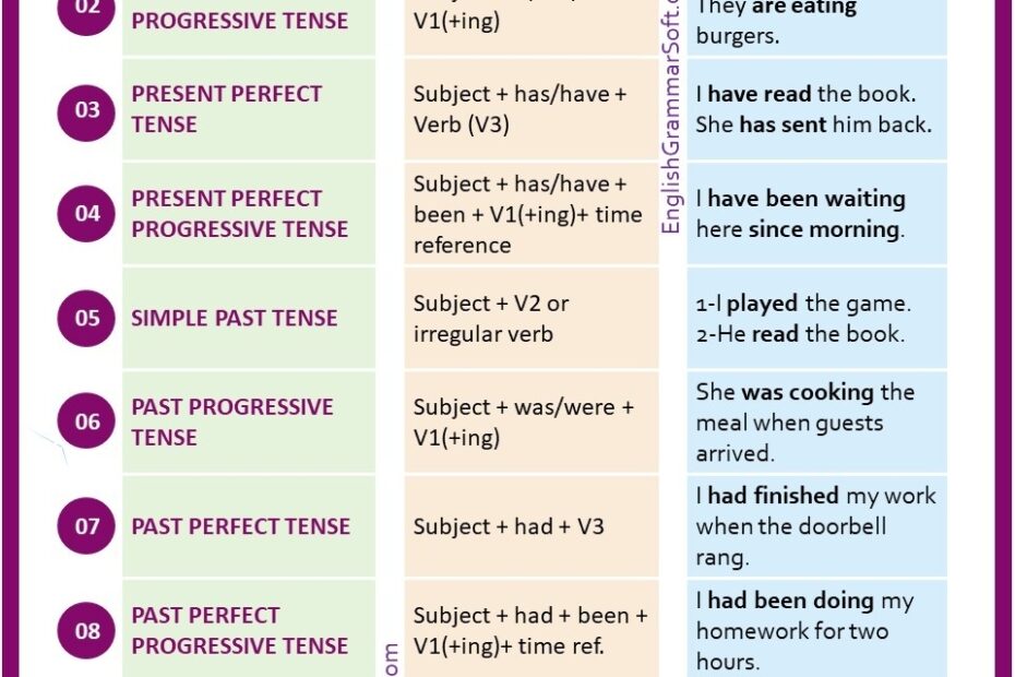 12 Verb Tenses In English Grammar Definition Formula Examples
