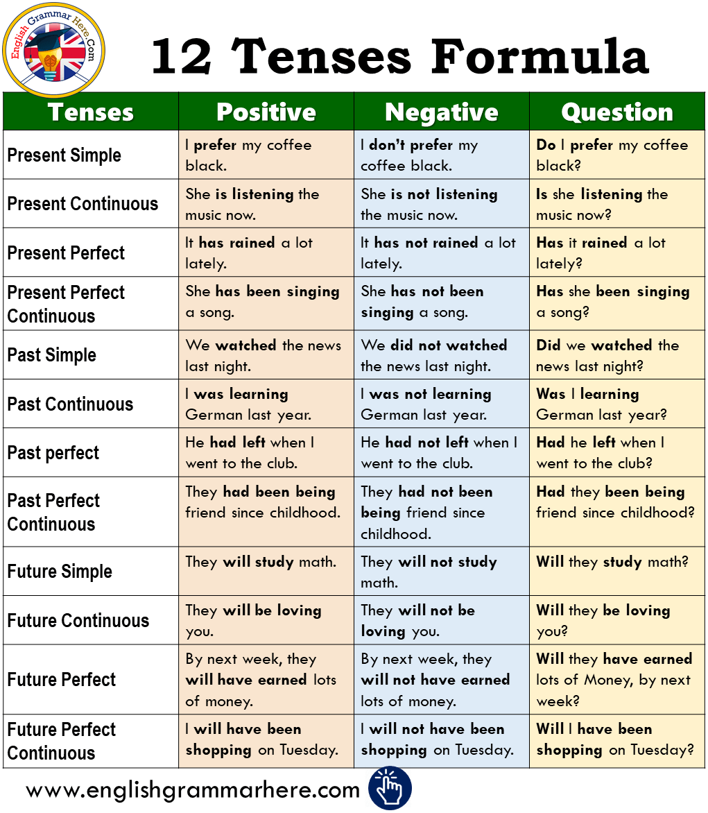 12 types of tenses with examples and formula