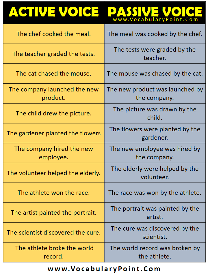 120 Active Voice And Passive Voice Examples Vocabulary Point