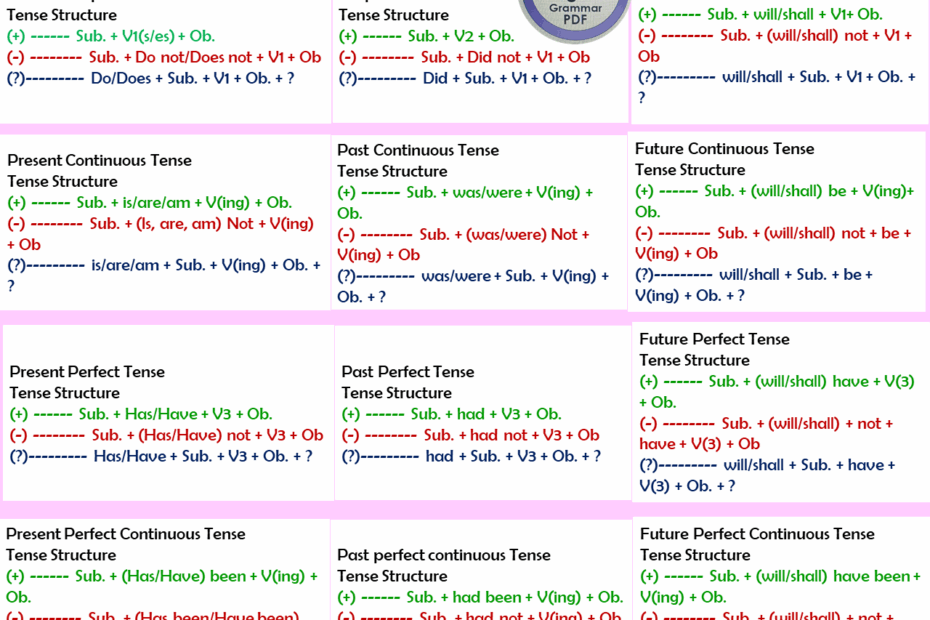 16 Tenses In English Grammar Nehru Memorial