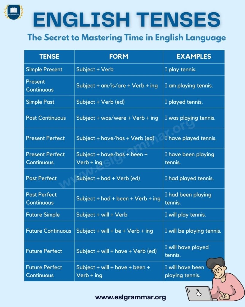 16 Tenses Structure And Examples English Grammar Tens Vrogue co