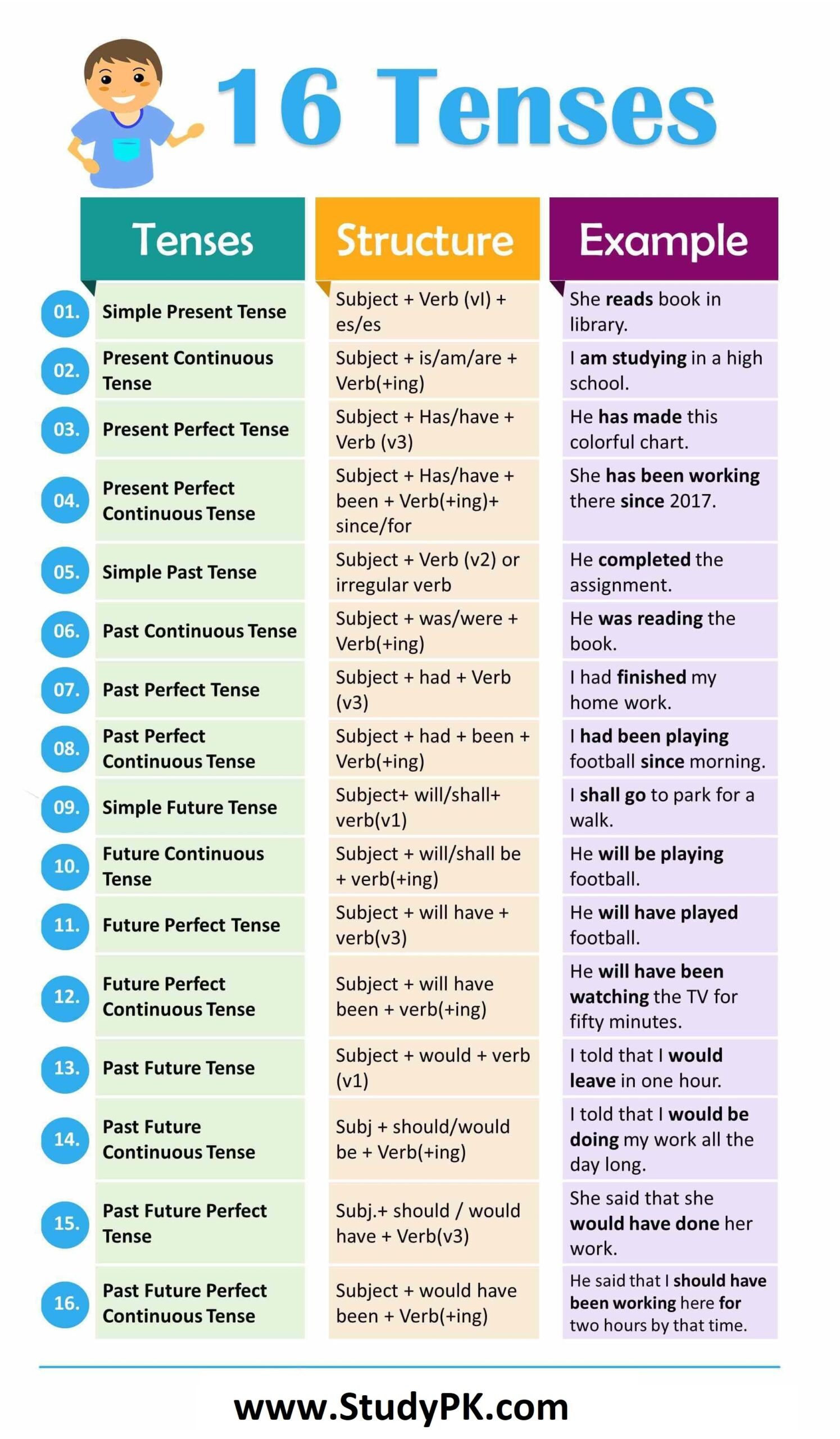 tenses in english with formula
