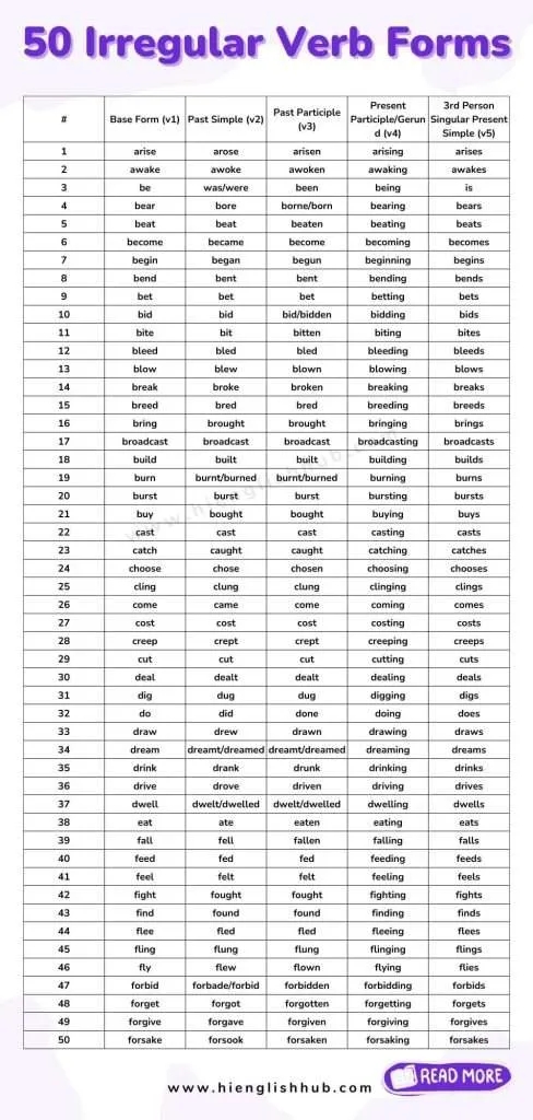 171 Irregular Verb Forms V1 V2 V3 V4 V5 In English You Must Learn 