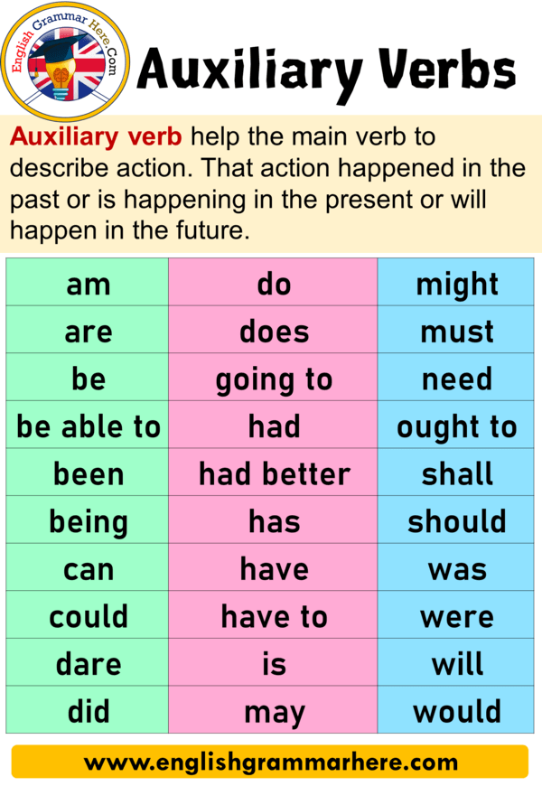 24 Auxiliary Verbs With Examples Definition And Sentences English 