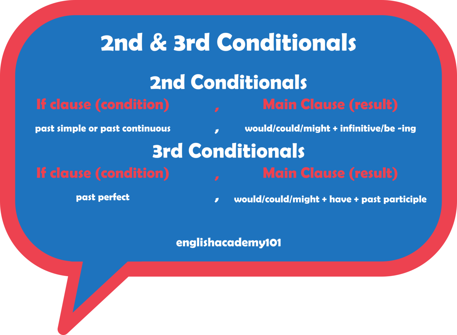 2nd Conditional Archives EnglishAcademy101