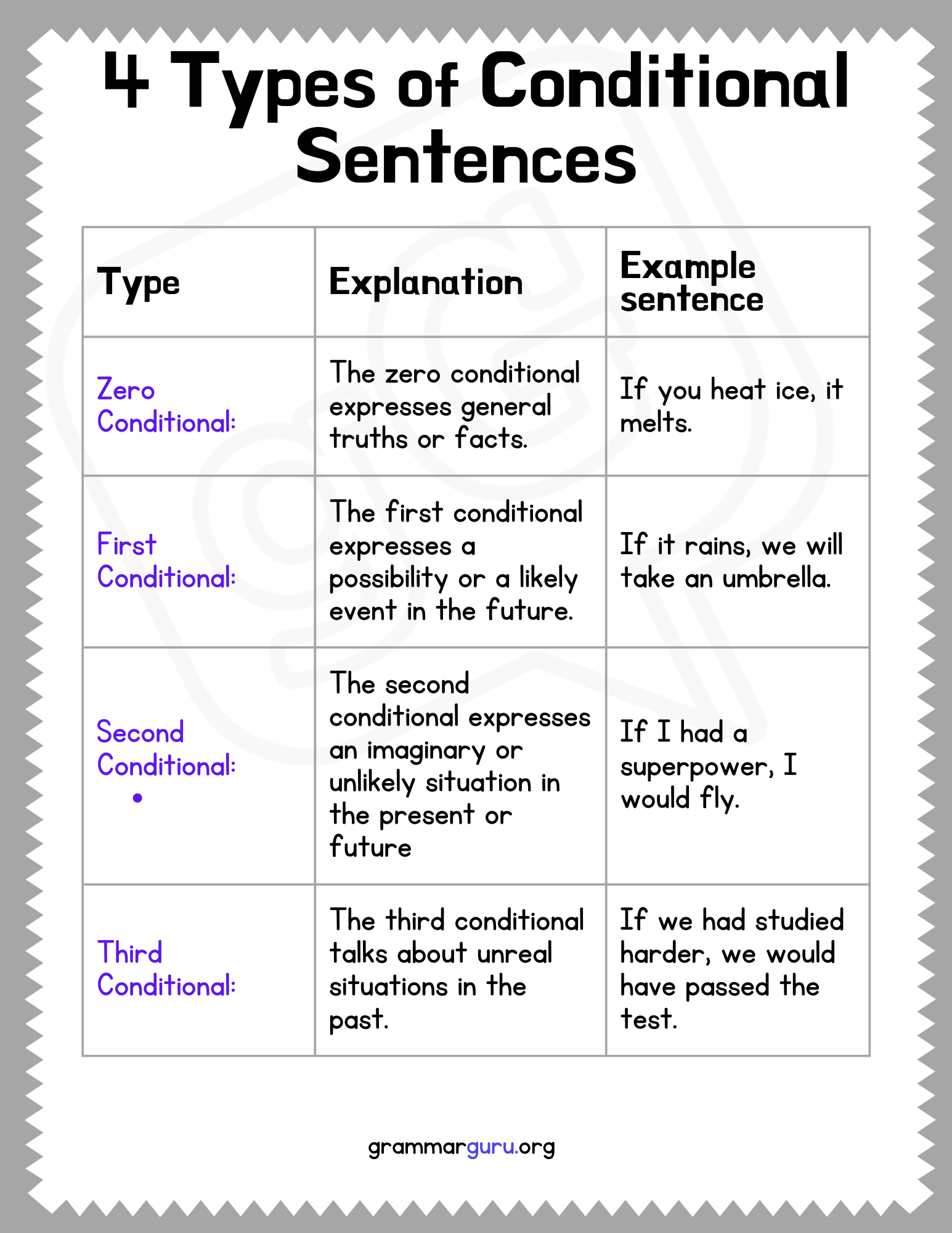 4 Types Of Conditional Sentences Conditional Sentence Sentence 