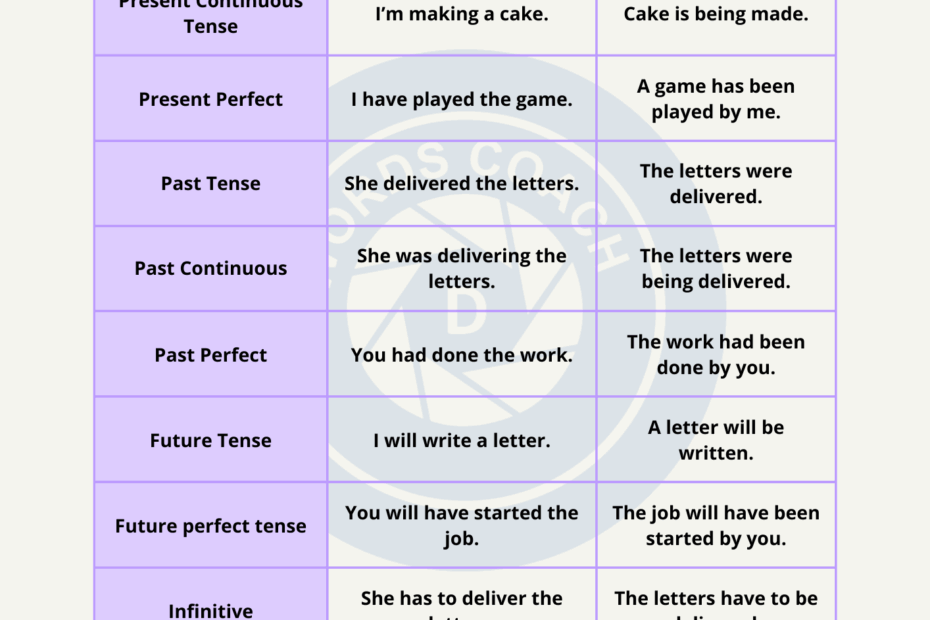 50 Active And Passive Voice Sentences Word Coach