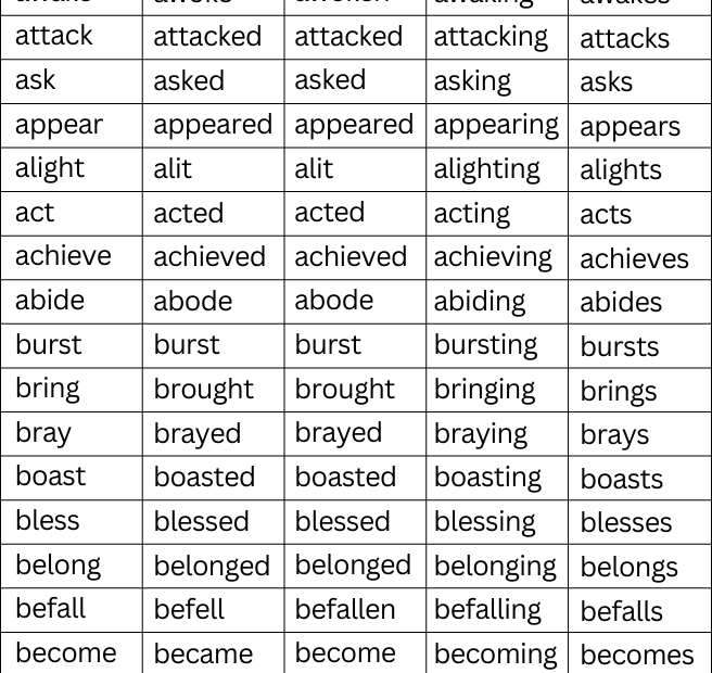 50 Verbs In English Verb 1 2 3 Forms English Grammar Here 42 OFF