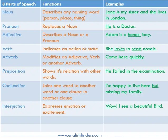 8 Parts Of Speech Definitions Types And Examples English Finders