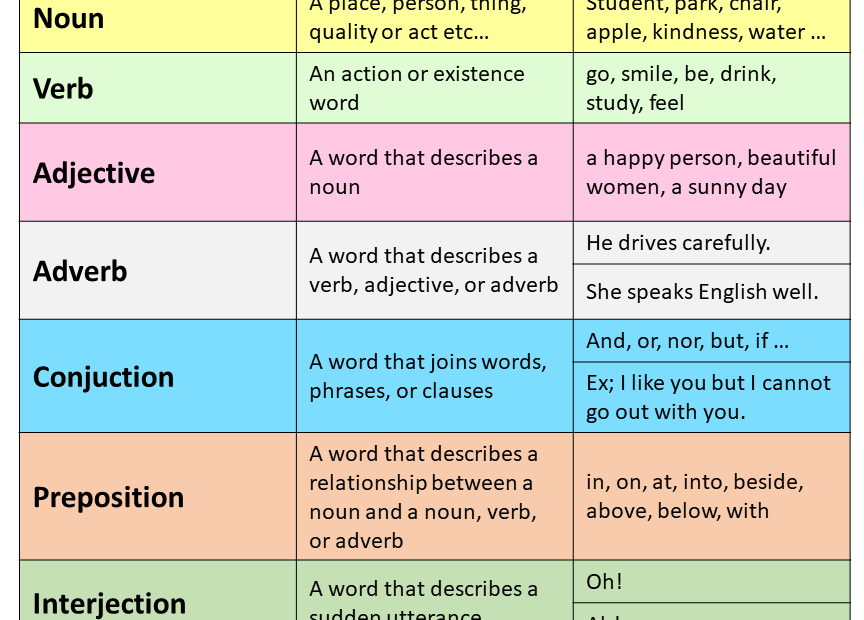 8 Parts Of Speech List Meaning And Examples Grammar Simple Parts