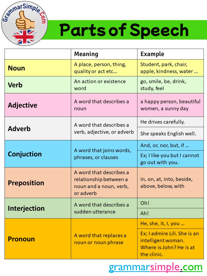 8 Parts Of Speech List Meaning And Examples Grammar Simple Parts 