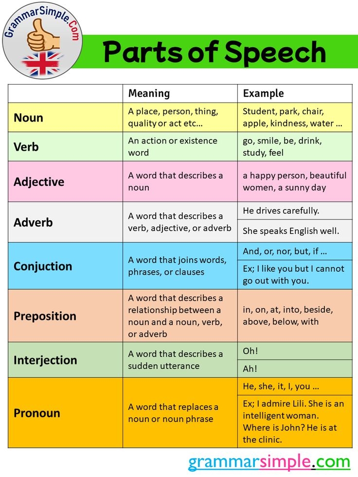 8 Parts Of Speech List Meaning And Examples Grammar Simple Parts 