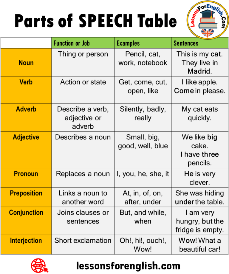 8 Parts Of Speech Parts Of Speech Exercises Definition And Example 