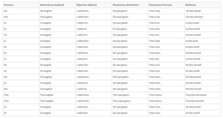 A List Of Pronouns Including Gender neutral Pronouns List Of 