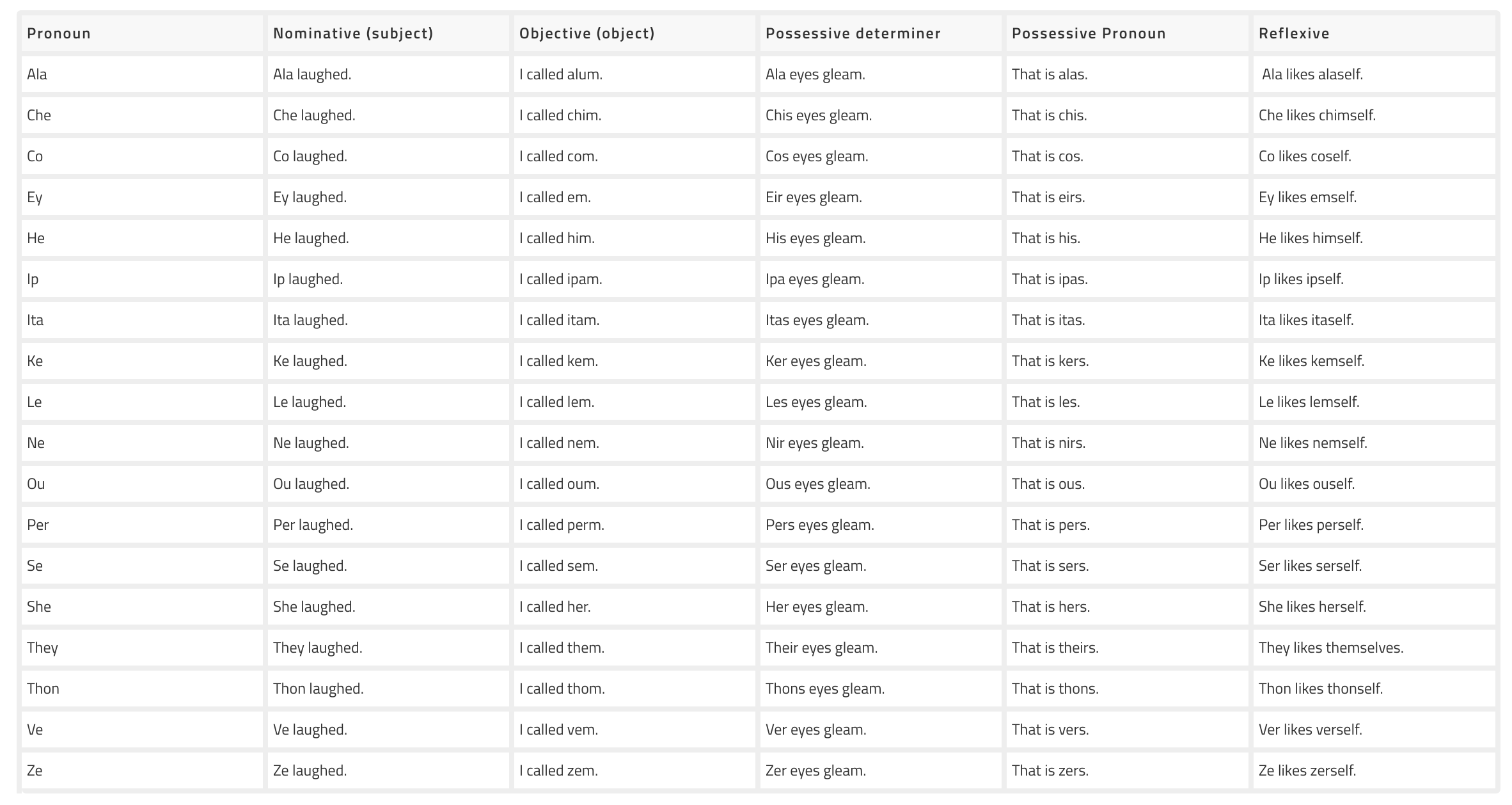 A List Of Pronouns Including Gender neutral Pronouns List Of 
