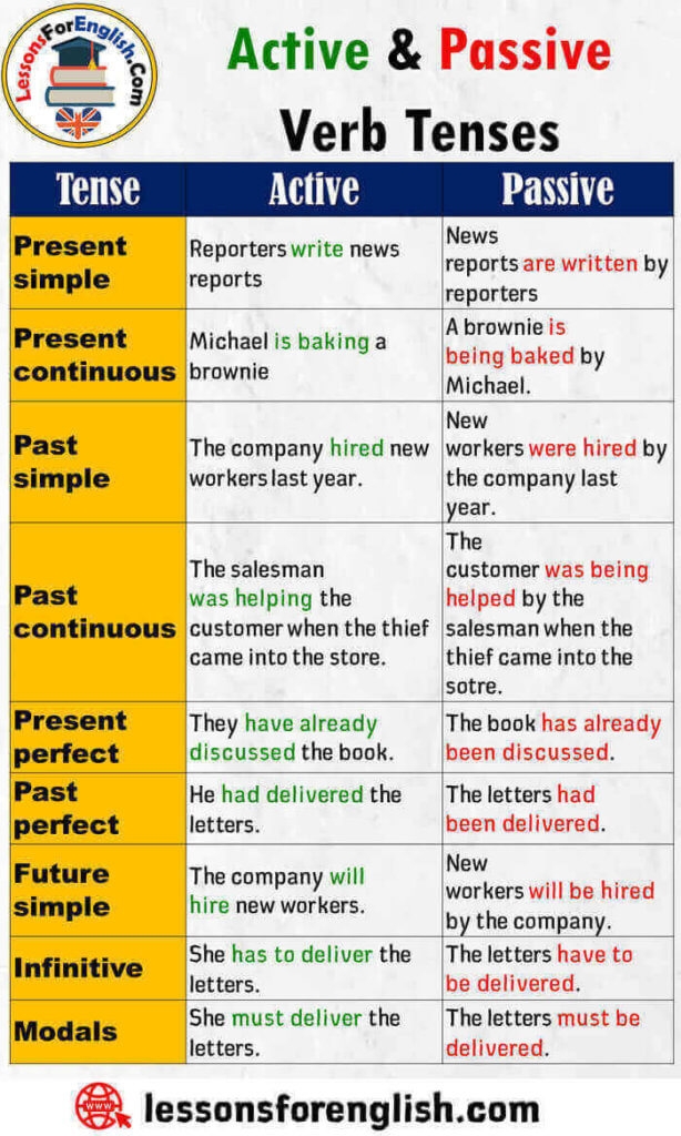 Active And Passive Verb Tenses Lessons For English