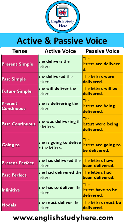 active and passive examples sentences