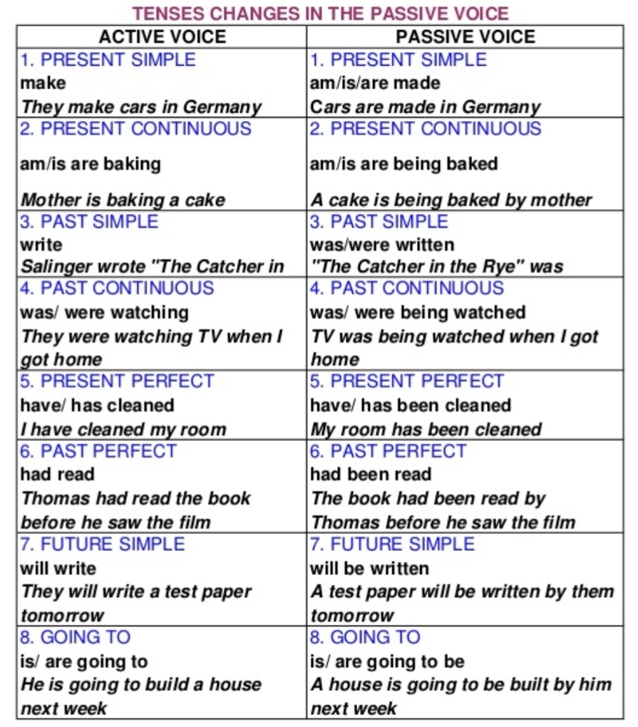 Active And Passive Voice Chart