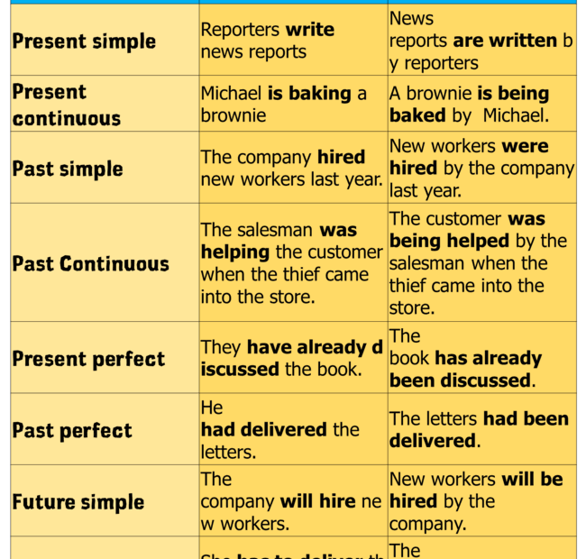 Active And Passive Voice Examples For All Tenses Table Of Contents