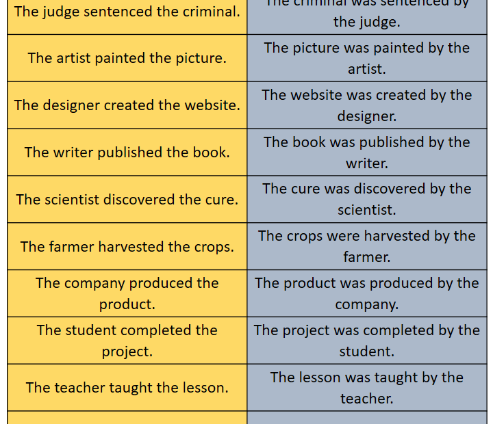 Active And Passive Voice Examples With Answers English 54 OFF