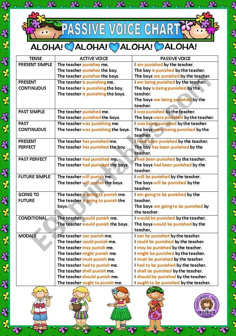 Active And Passive Voice Flow Chart