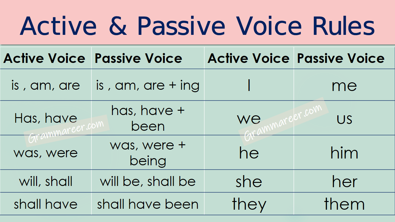 Active And Passive Voice Rules Pdf Pipelasopa