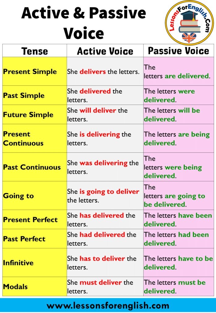 Active Passive Verbs Worksheet Com pt category grammar passi