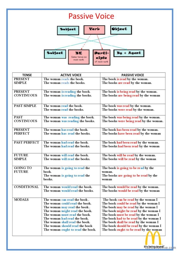 passive voice grammar rules