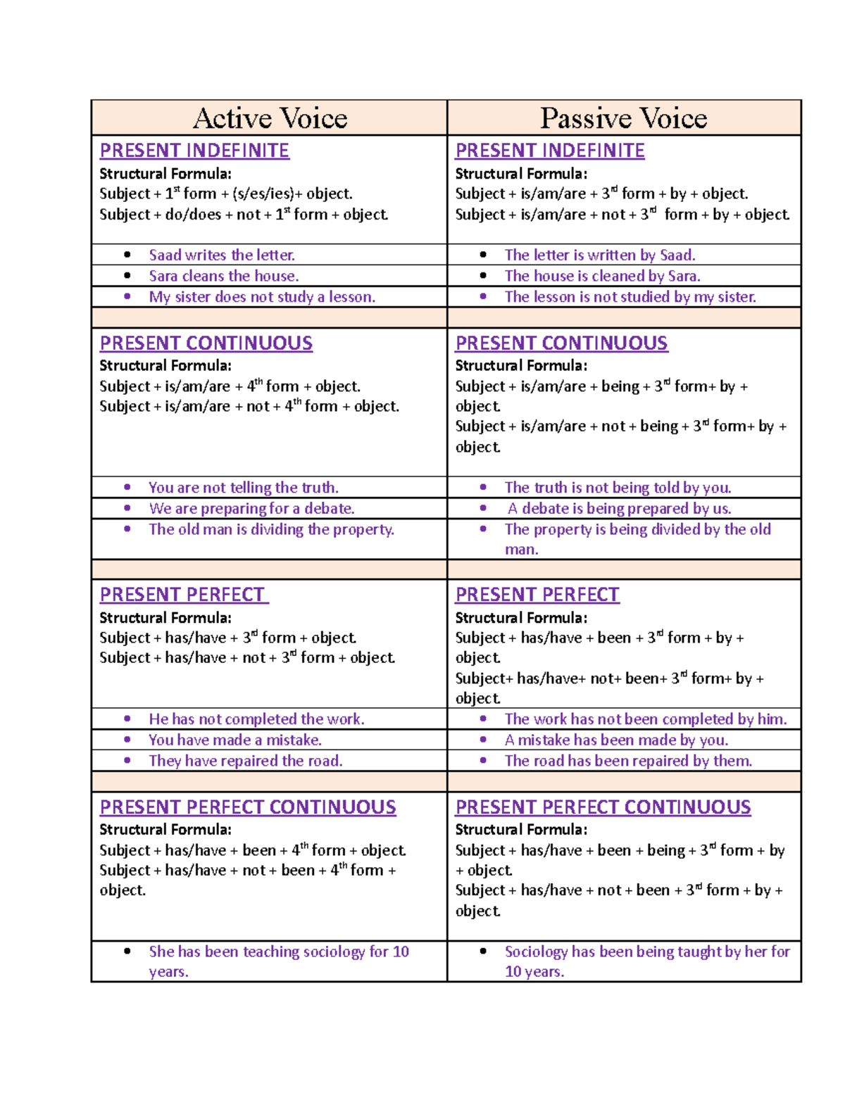 Active Passive Voice Chart Active Voice Passive Voice 41 OFF