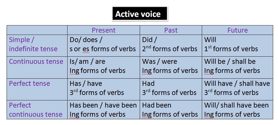 Active Passive Voice Chart Active Voice Passive Voice 41 OFF