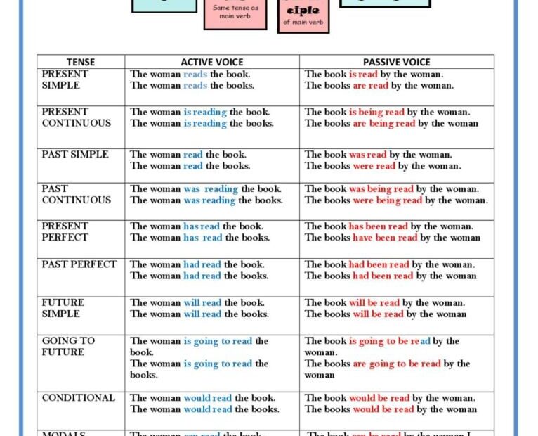 Active Passive Voice Chart Active Voice Passive Voice 41 OFF
