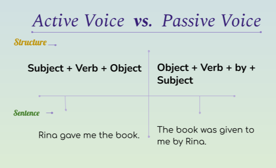 Active Passive Voice Examples Of The Difference 58 OFF