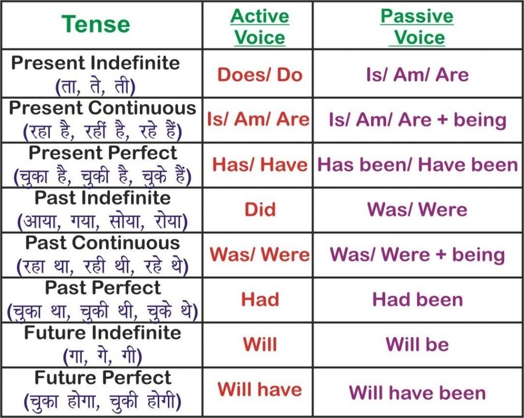 Active Passive Voice Rules Chart Minga